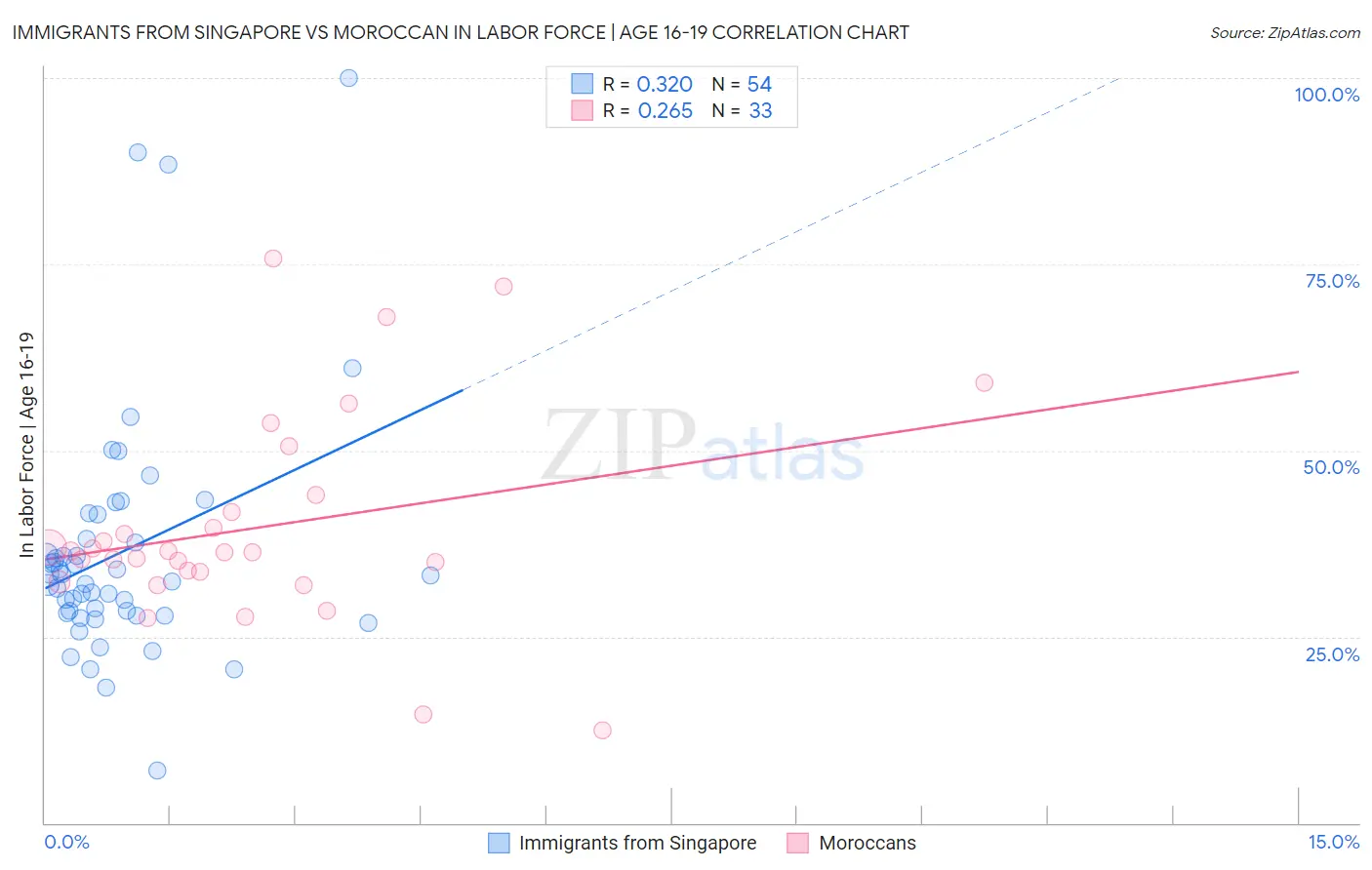 Immigrants from Singapore vs Moroccan In Labor Force | Age 16-19