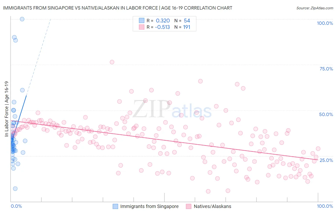 Immigrants from Singapore vs Native/Alaskan In Labor Force | Age 16-19