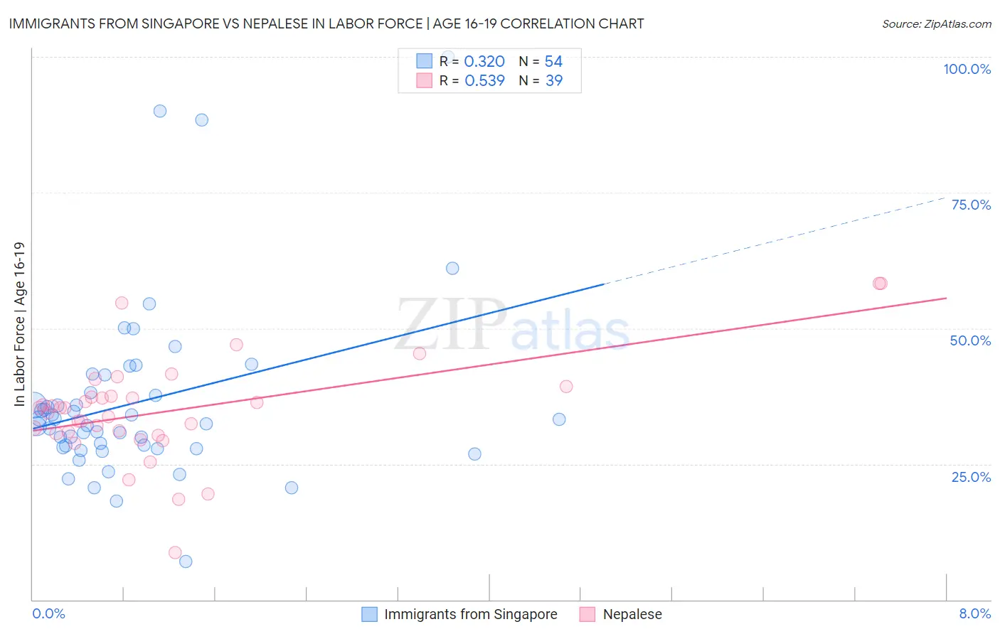 Immigrants from Singapore vs Nepalese In Labor Force | Age 16-19