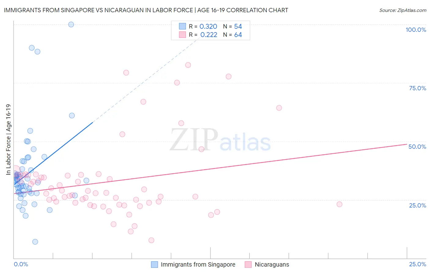Immigrants from Singapore vs Nicaraguan In Labor Force | Age 16-19