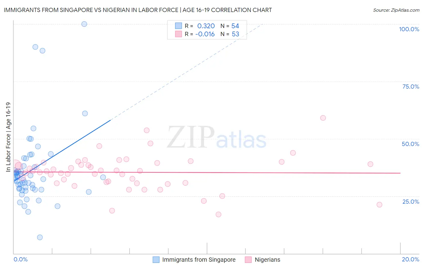 Immigrants from Singapore vs Nigerian In Labor Force | Age 16-19