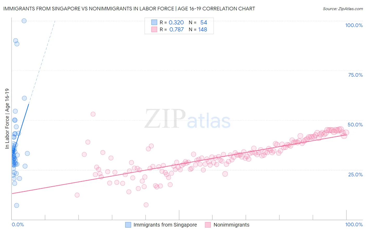 Immigrants from Singapore vs Nonimmigrants In Labor Force | Age 16-19