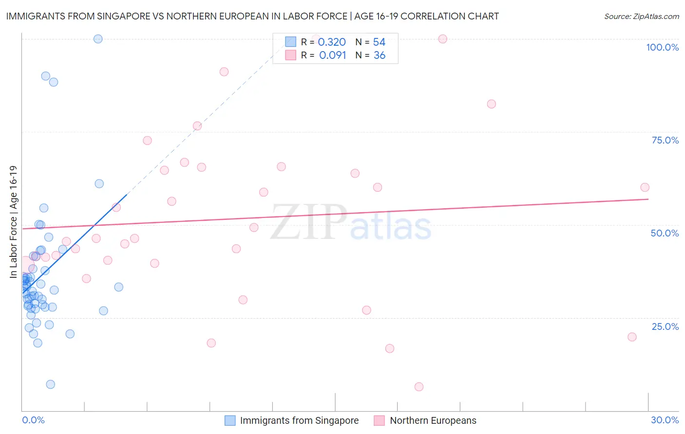 Immigrants from Singapore vs Northern European In Labor Force | Age 16-19