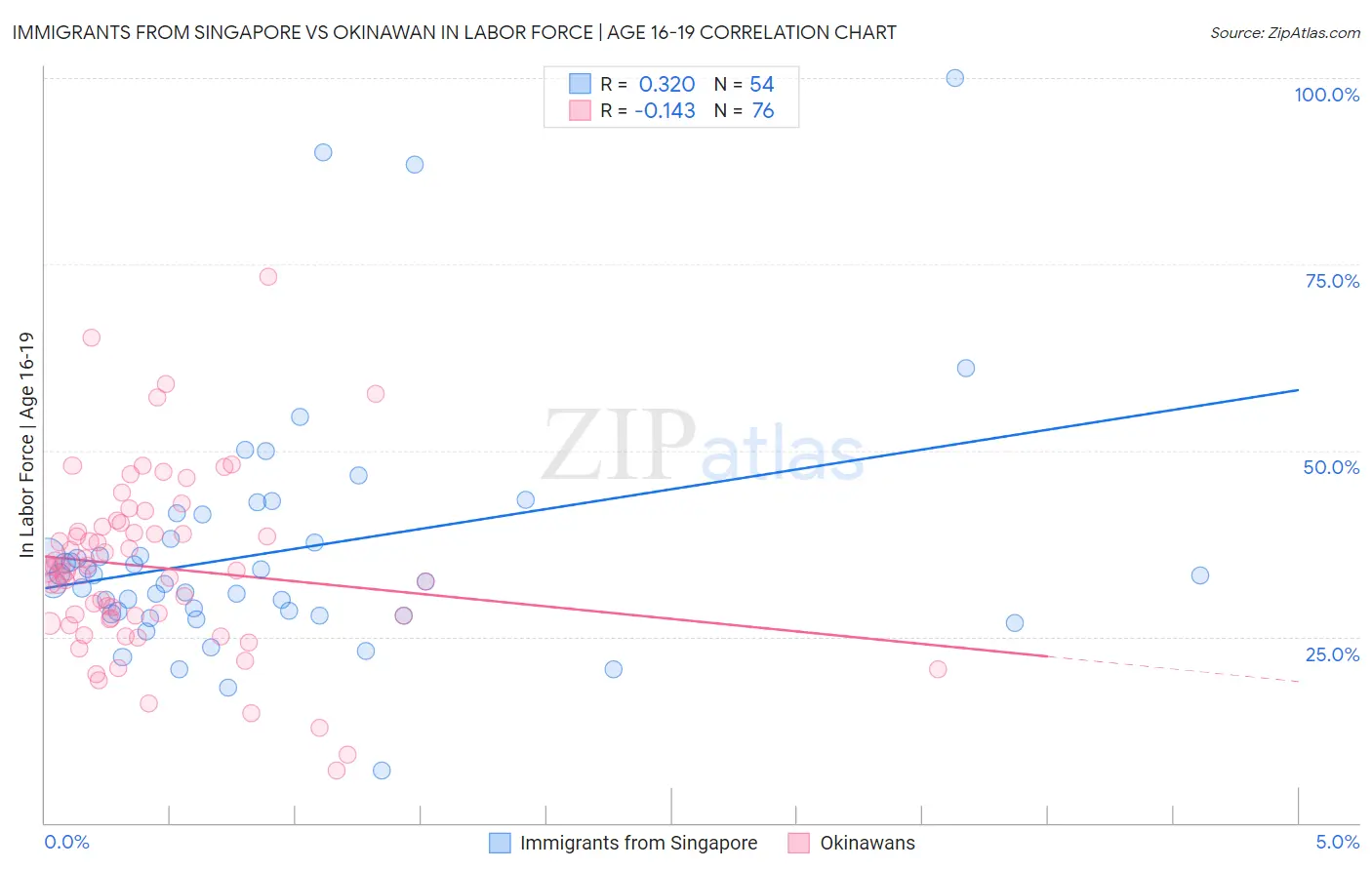 Immigrants from Singapore vs Okinawan In Labor Force | Age 16-19