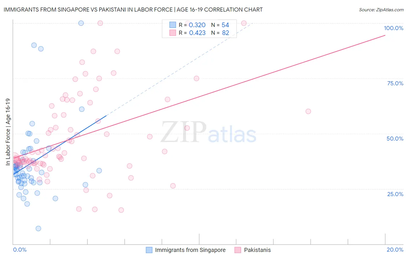 Immigrants from Singapore vs Pakistani In Labor Force | Age 16-19