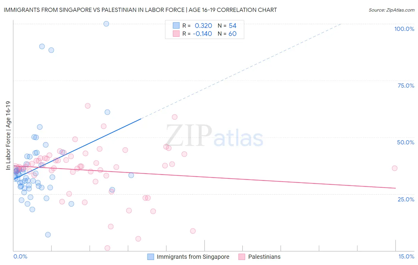 Immigrants from Singapore vs Palestinian In Labor Force | Age 16-19
