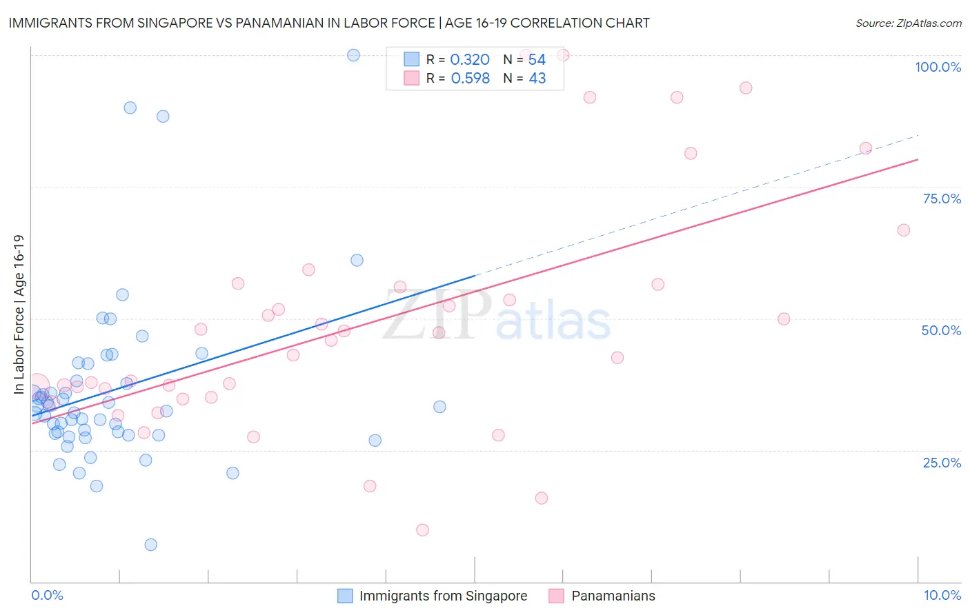 Immigrants from Singapore vs Panamanian In Labor Force | Age 16-19