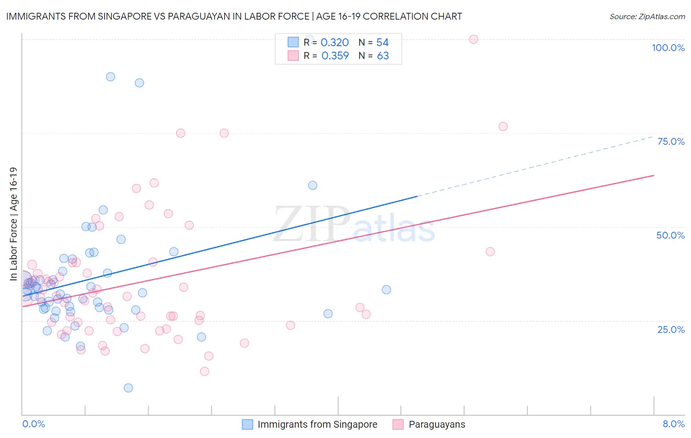 Immigrants from Singapore vs Paraguayan In Labor Force | Age 16-19