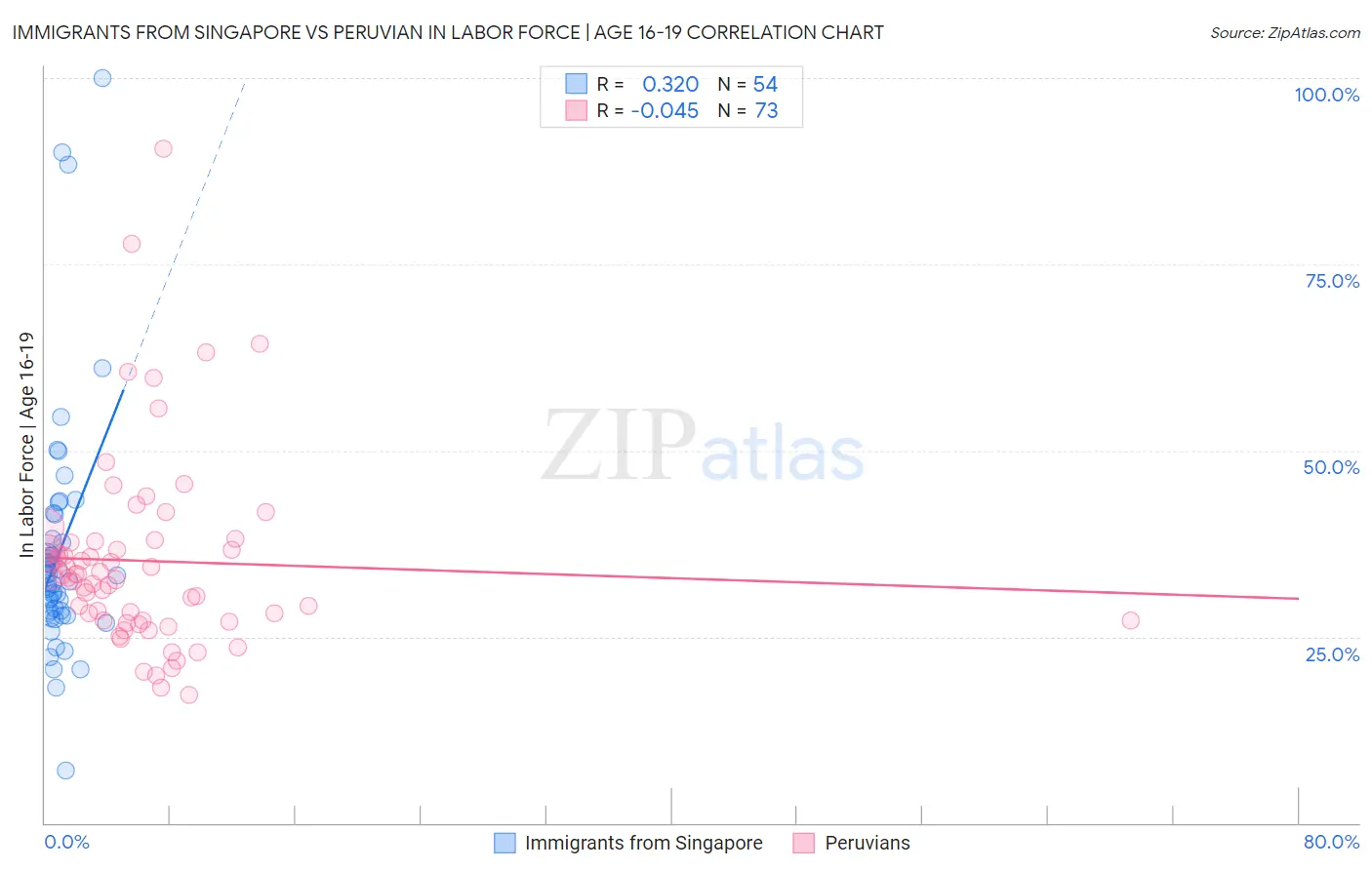 Immigrants from Singapore vs Peruvian In Labor Force | Age 16-19