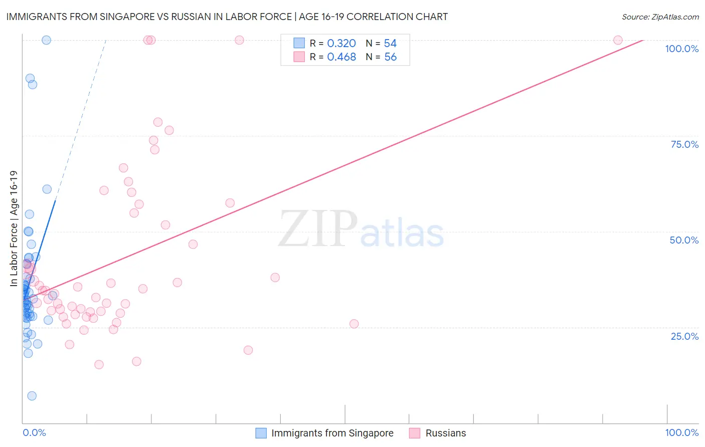Immigrants from Singapore vs Russian In Labor Force | Age 16-19