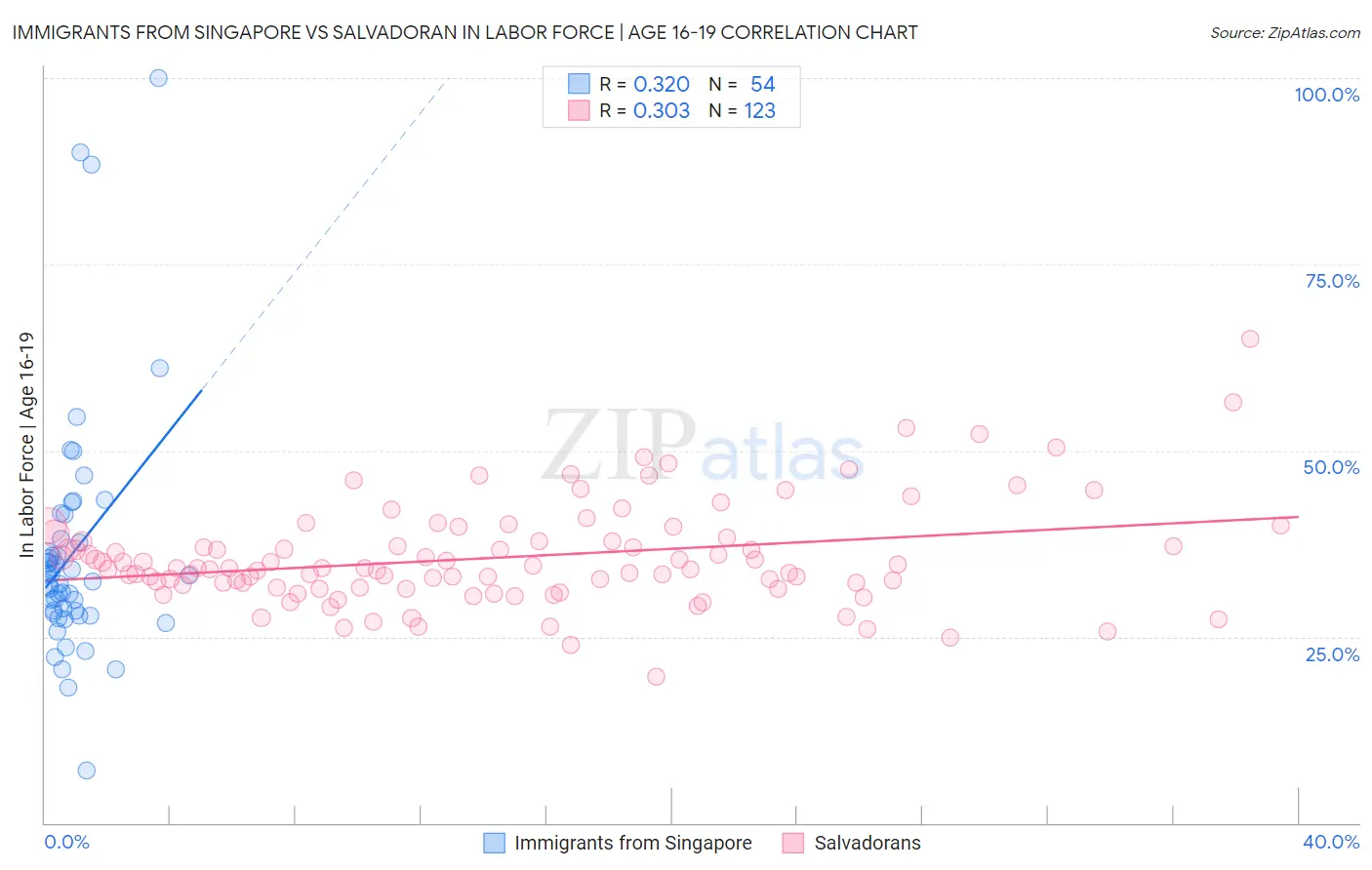 Immigrants from Singapore vs Salvadoran In Labor Force | Age 16-19