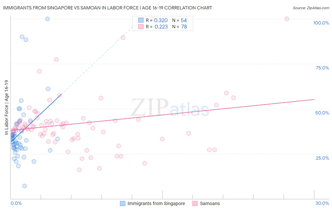 Immigrants from Singapore vs Samoan In Labor Force | Age 16-19