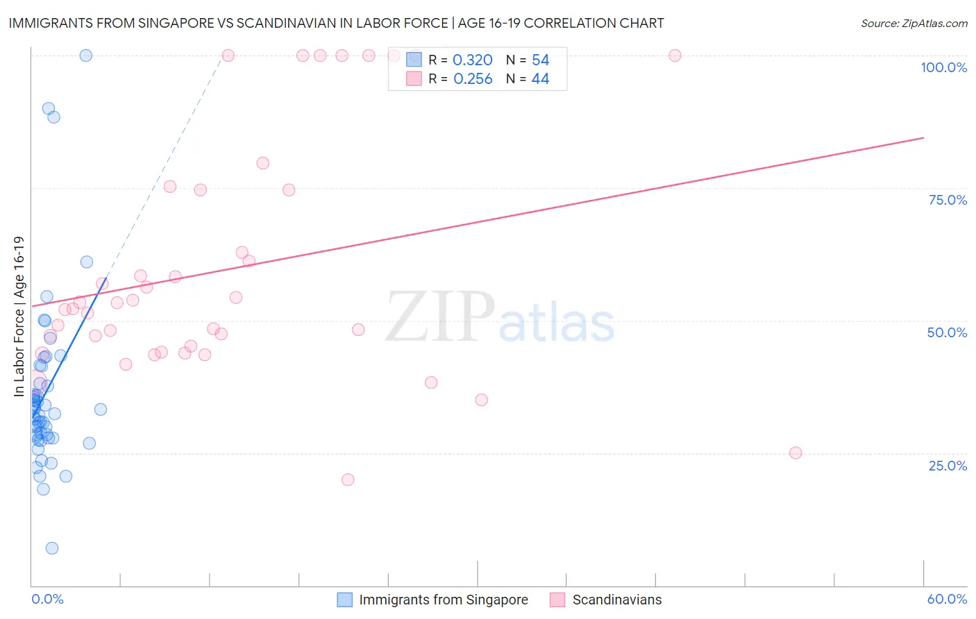 Immigrants from Singapore vs Scandinavian In Labor Force | Age 16-19