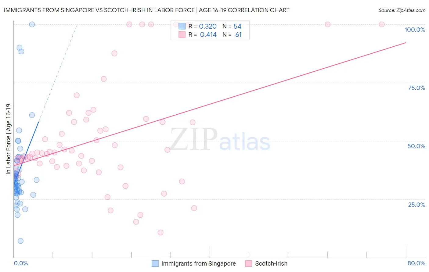 Immigrants from Singapore vs Scotch-Irish In Labor Force | Age 16-19