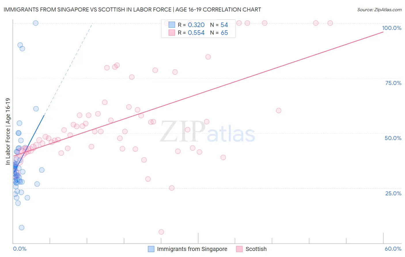 Immigrants from Singapore vs Scottish In Labor Force | Age 16-19
