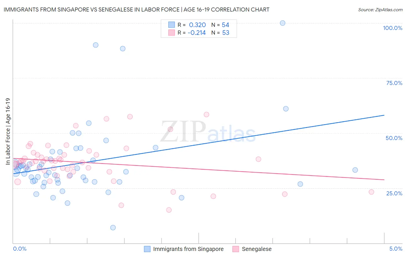 Immigrants from Singapore vs Senegalese In Labor Force | Age 16-19