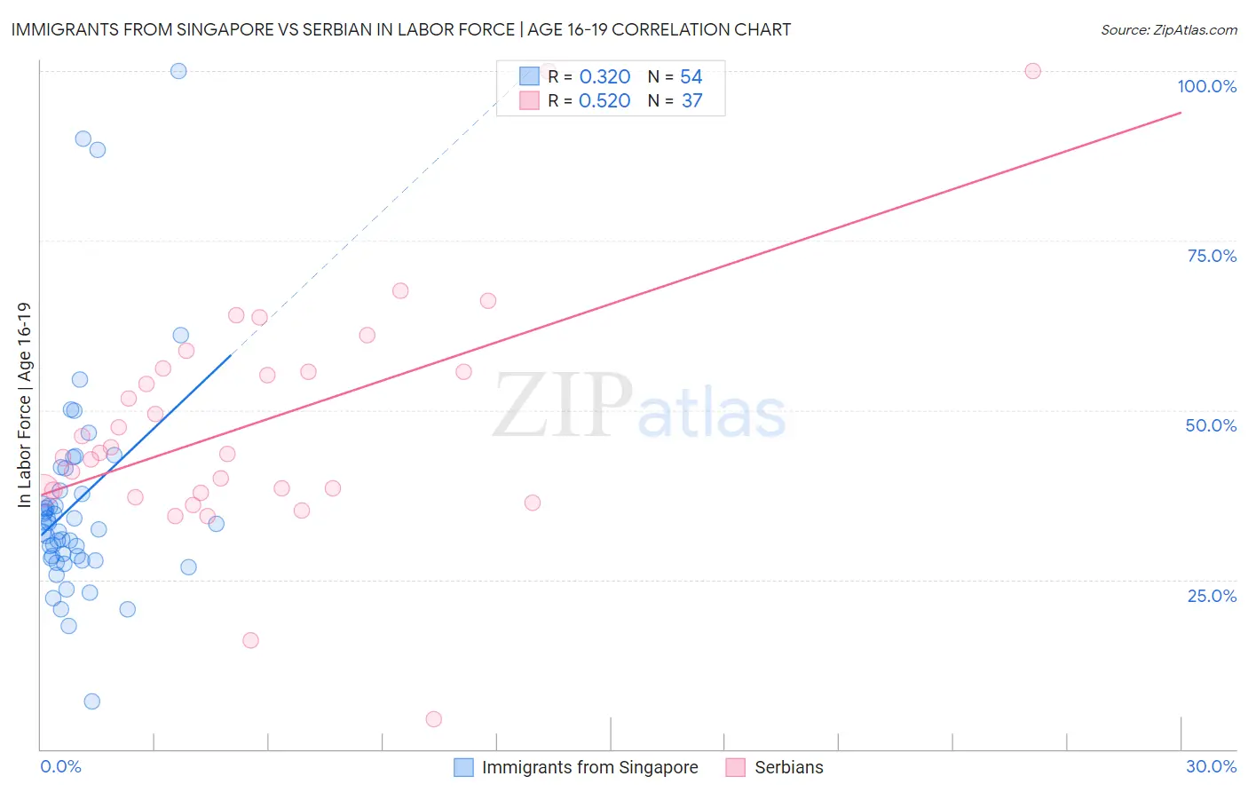 Immigrants from Singapore vs Serbian In Labor Force | Age 16-19
