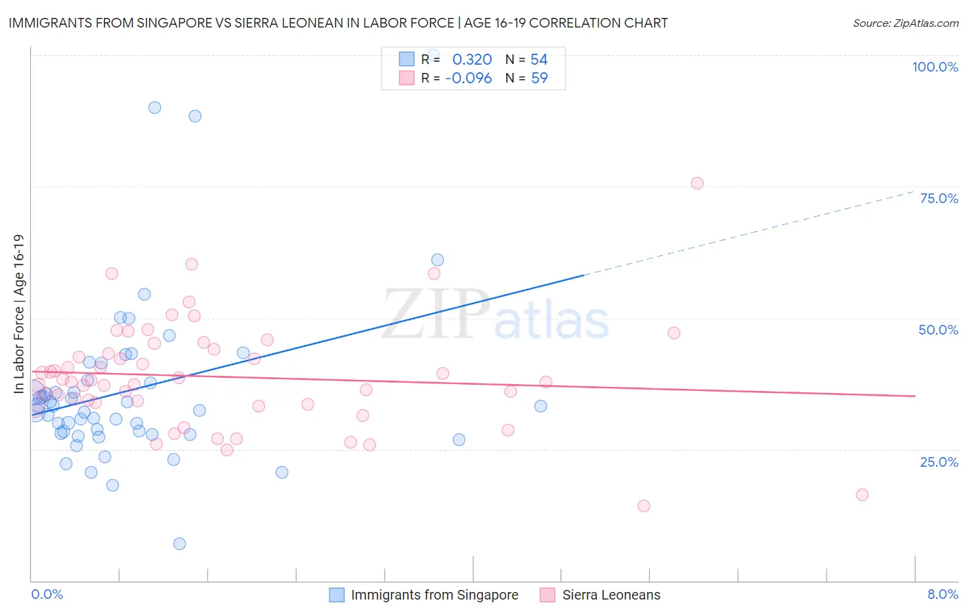 Immigrants from Singapore vs Sierra Leonean In Labor Force | Age 16-19