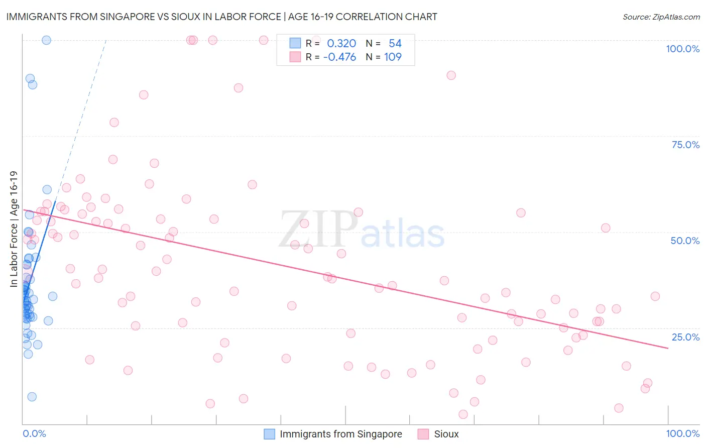 Immigrants from Singapore vs Sioux In Labor Force | Age 16-19