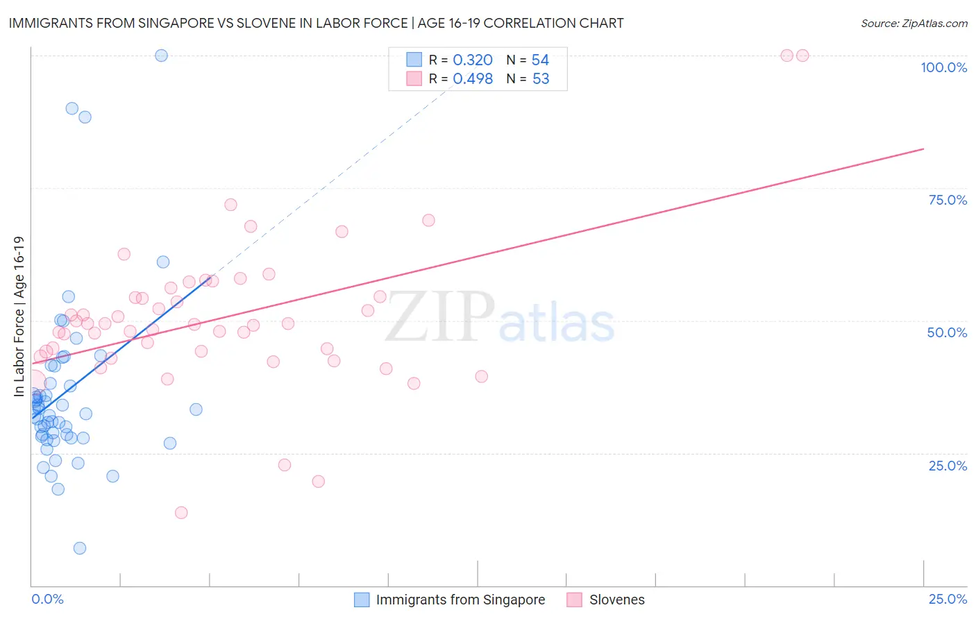 Immigrants from Singapore vs Slovene In Labor Force | Age 16-19