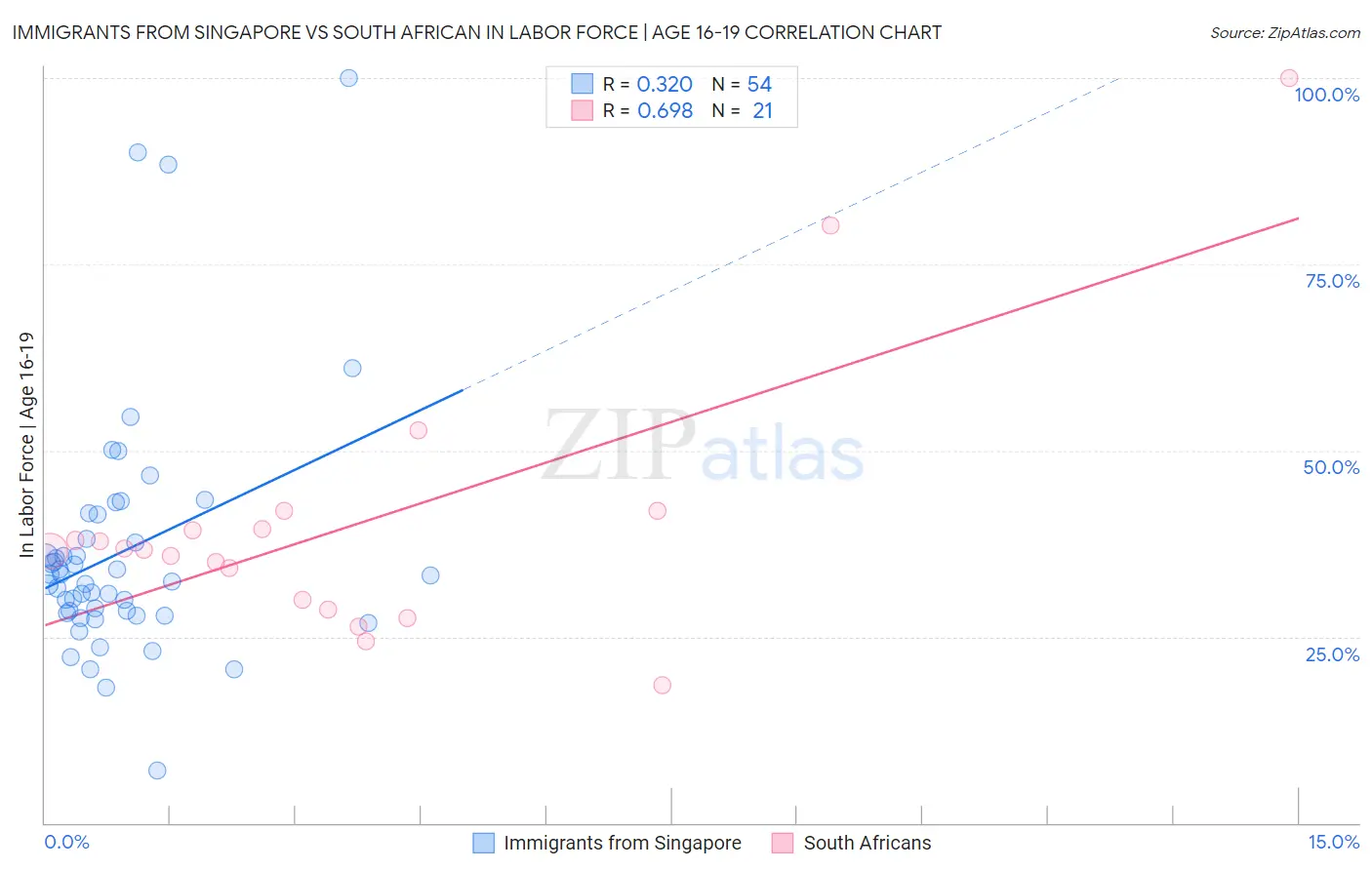 Immigrants from Singapore vs South African In Labor Force | Age 16-19