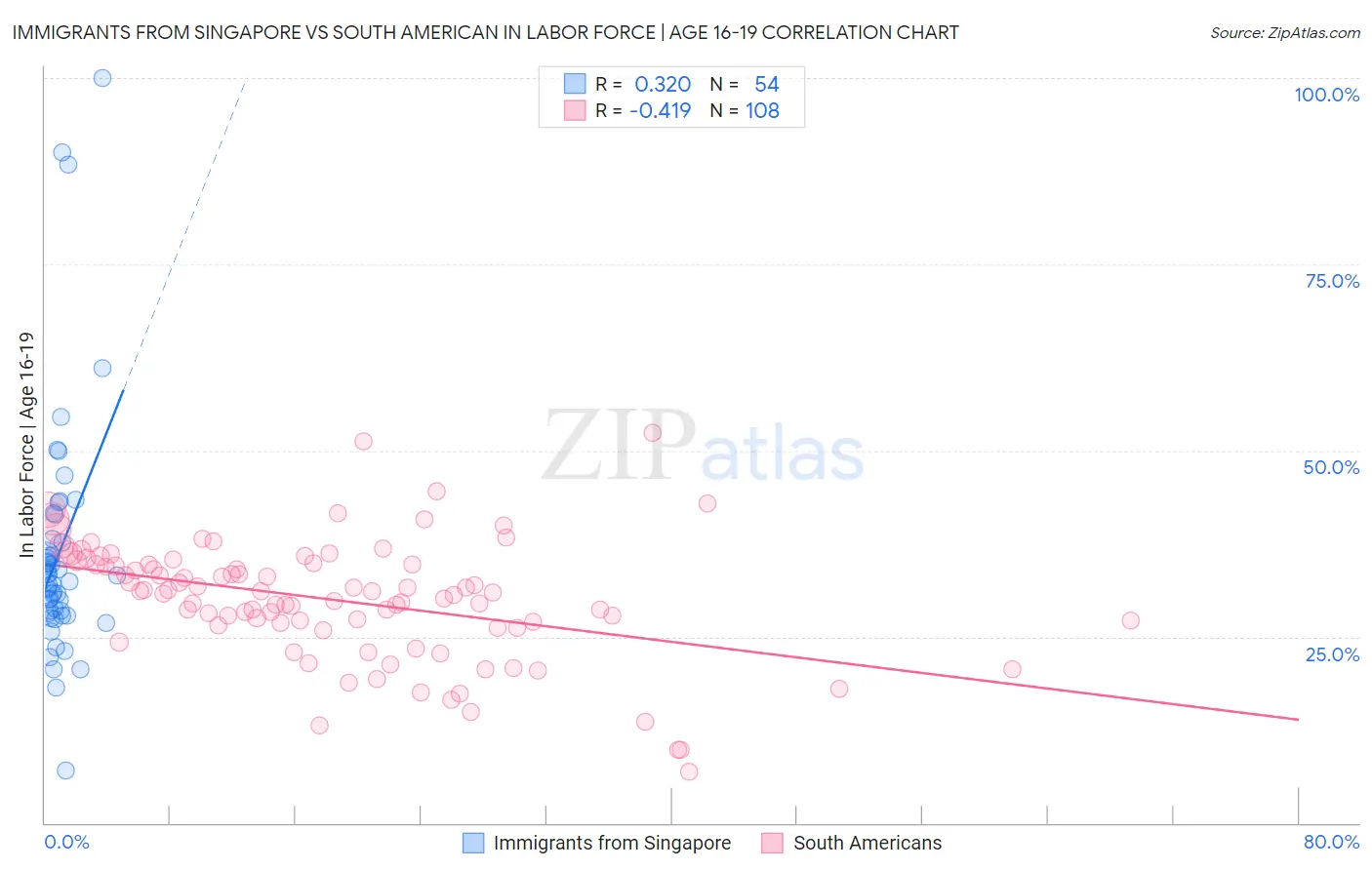 Immigrants from Singapore vs South American In Labor Force | Age 16-19