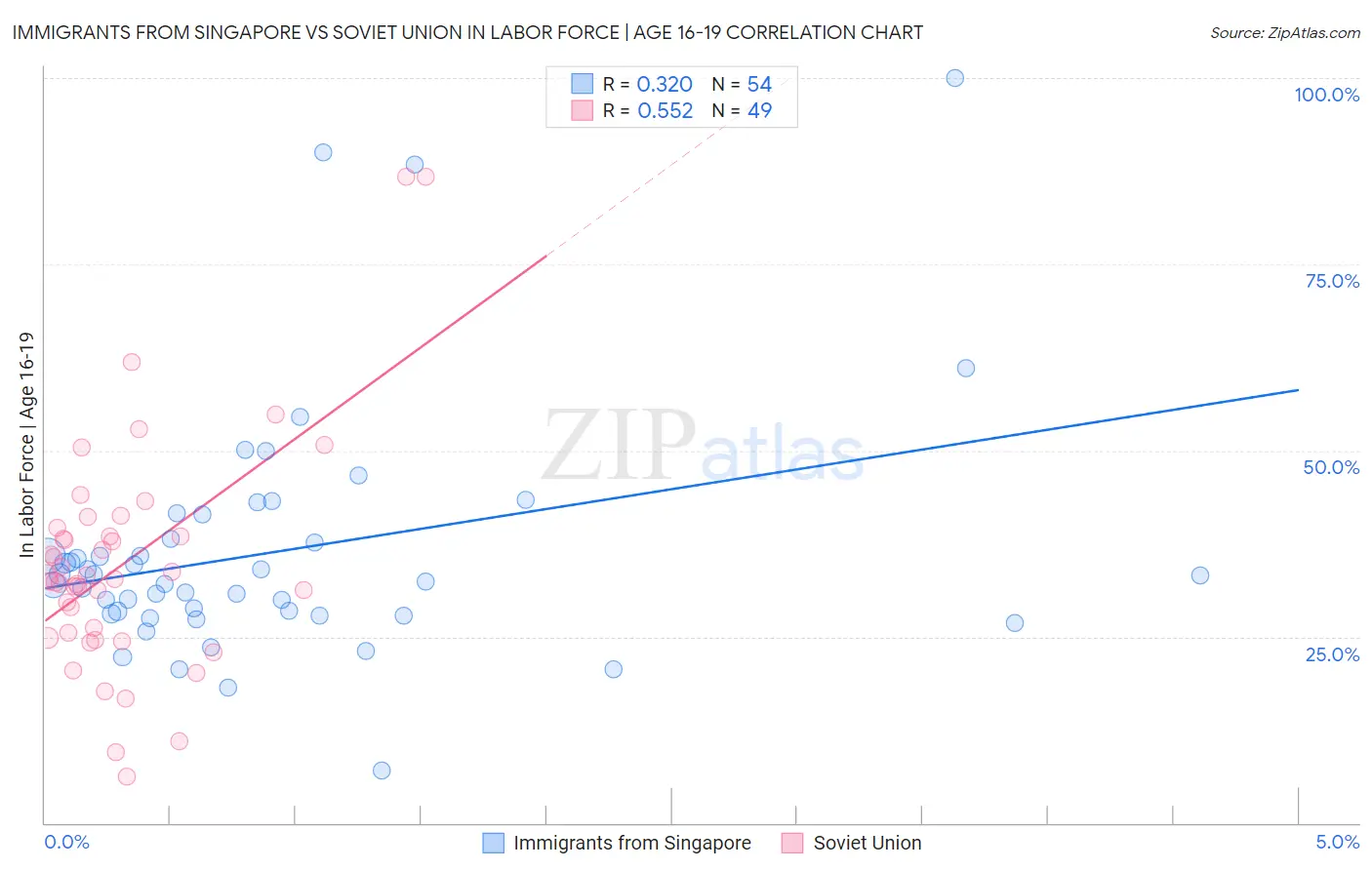 Immigrants from Singapore vs Soviet Union In Labor Force | Age 16-19