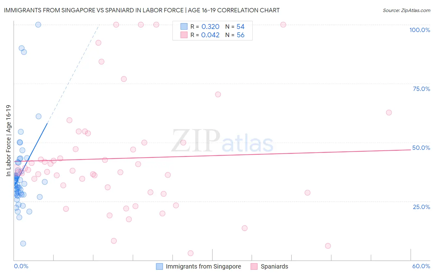 Immigrants from Singapore vs Spaniard In Labor Force | Age 16-19