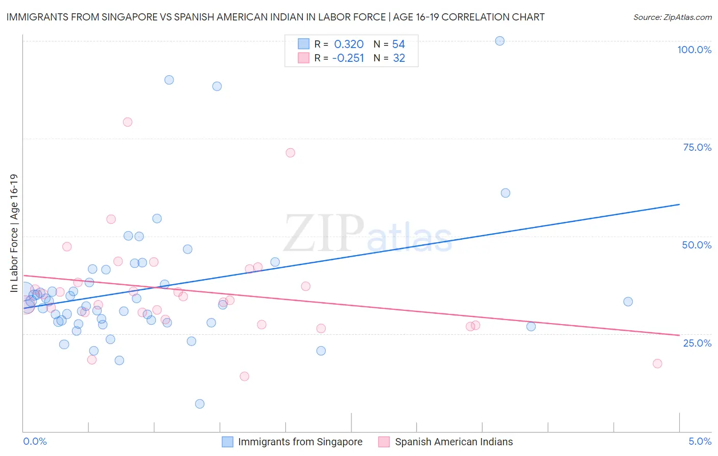 Immigrants from Singapore vs Spanish American Indian In Labor Force | Age 16-19