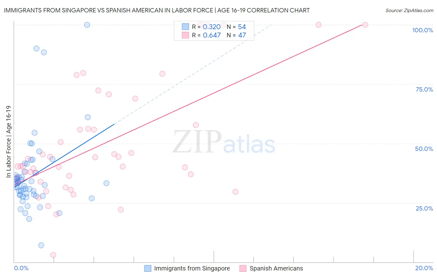 Immigrants from Singapore vs Spanish American In Labor Force | Age 16-19