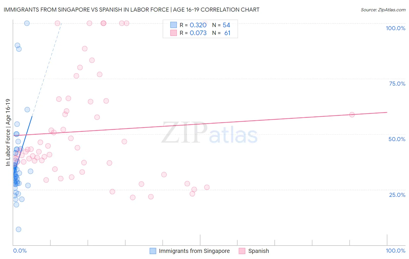Immigrants from Singapore vs Spanish In Labor Force | Age 16-19