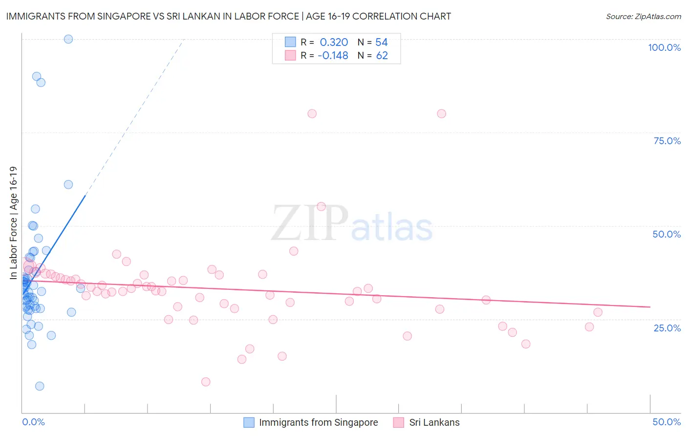 Immigrants from Singapore vs Sri Lankan In Labor Force | Age 16-19