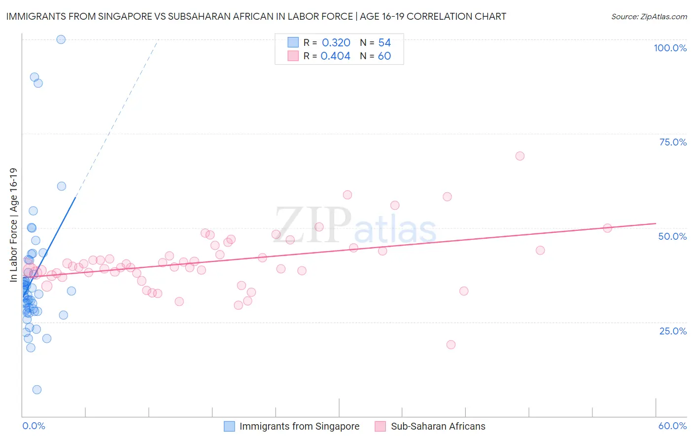 Immigrants from Singapore vs Subsaharan African In Labor Force | Age 16-19