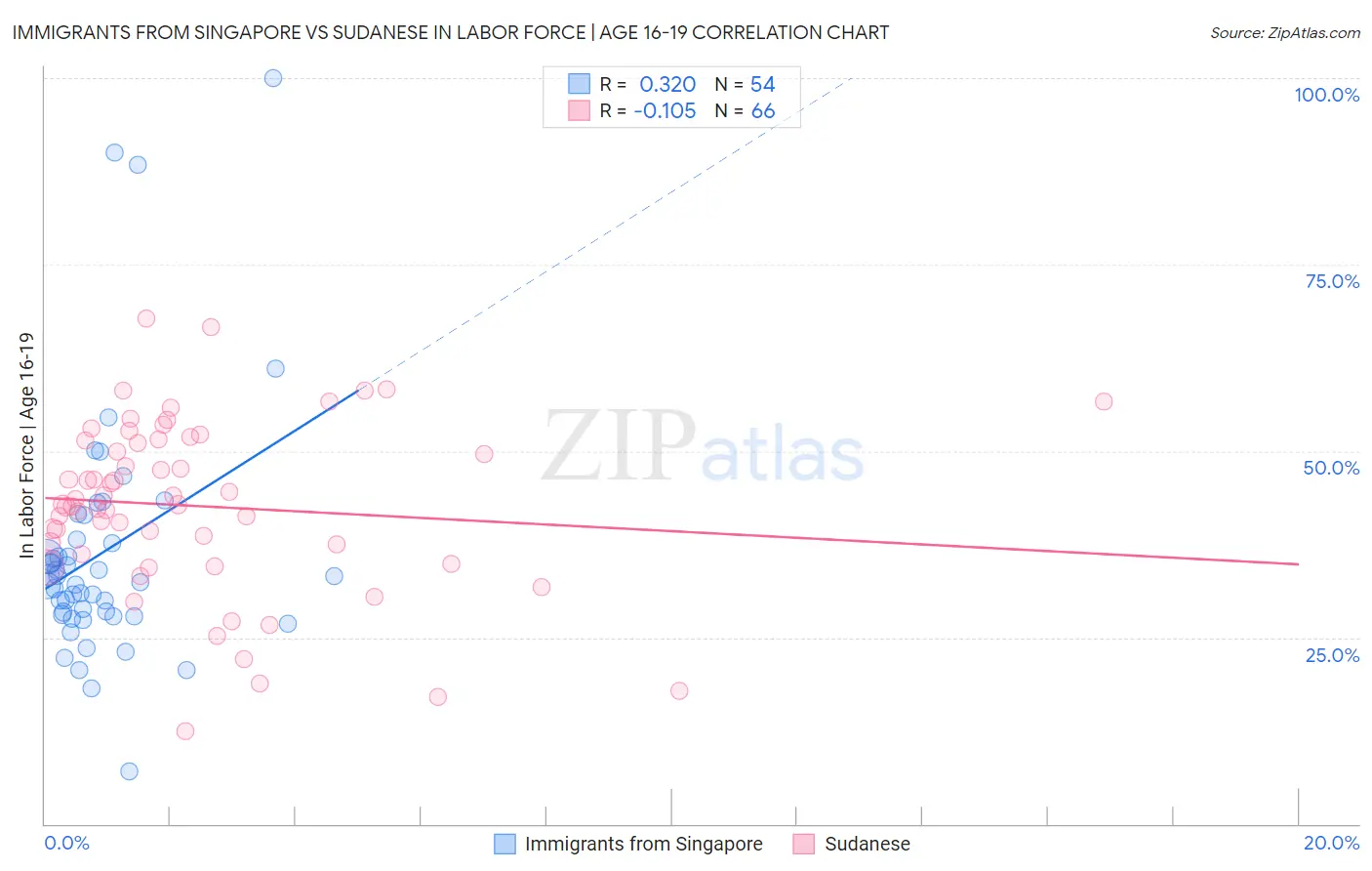 Immigrants from Singapore vs Sudanese In Labor Force | Age 16-19