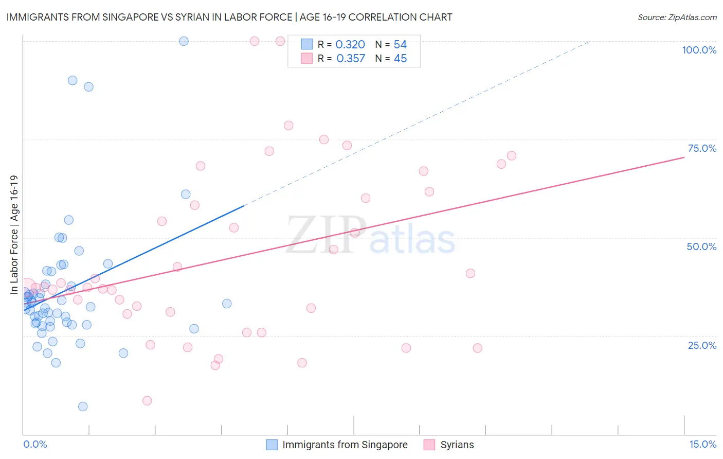 Immigrants from Singapore vs Syrian In Labor Force | Age 16-19