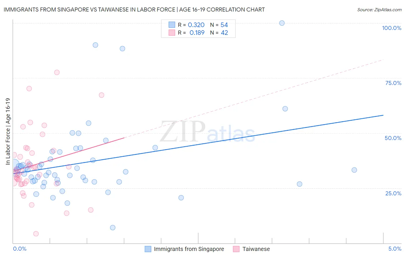 Immigrants from Singapore vs Taiwanese In Labor Force | Age 16-19
