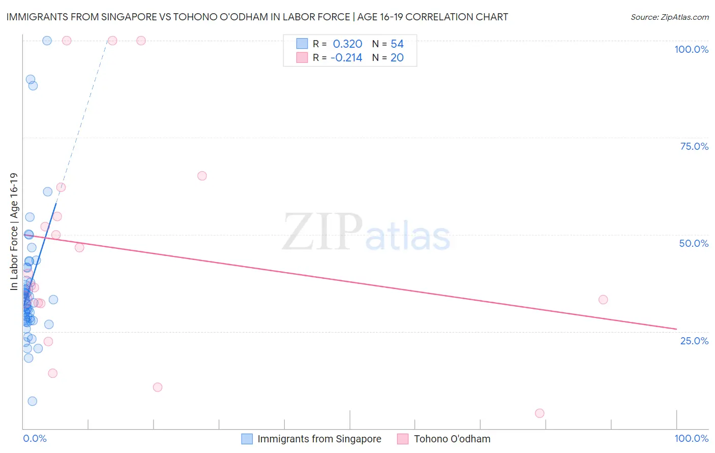 Immigrants from Singapore vs Tohono O'odham In Labor Force | Age 16-19