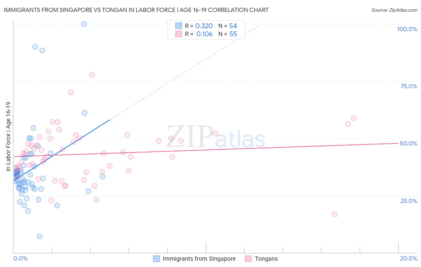 Immigrants from Singapore vs Tongan In Labor Force | Age 16-19