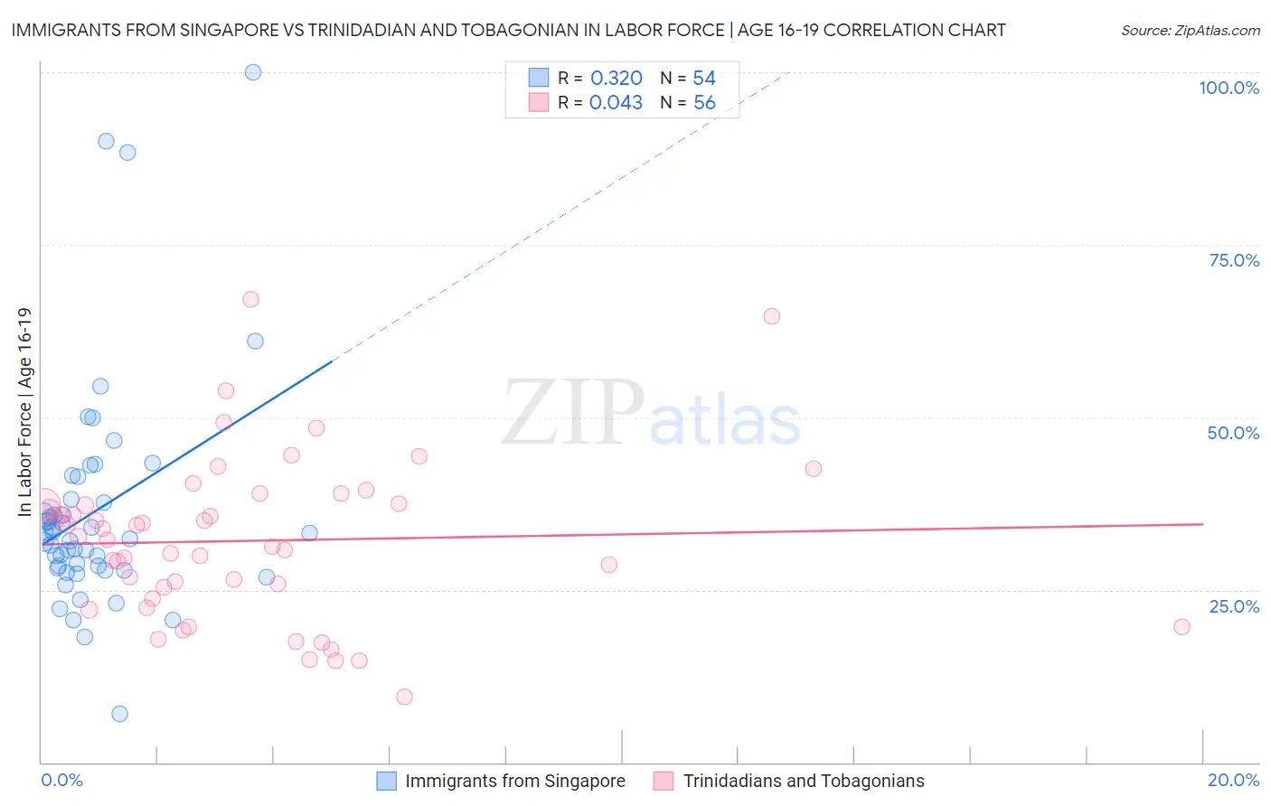 Immigrants from Singapore vs Trinidadian and Tobagonian In Labor Force | Age 16-19