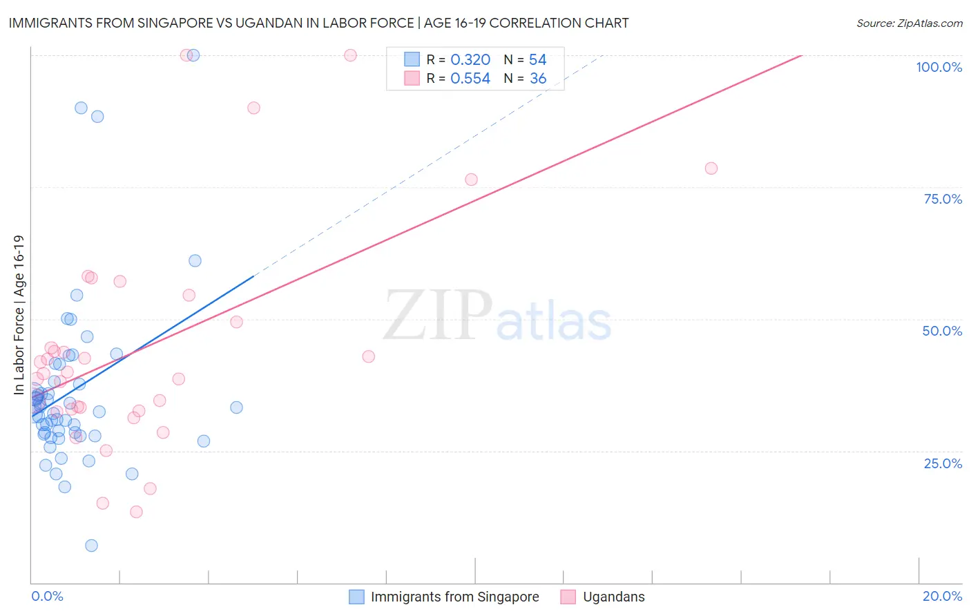 Immigrants from Singapore vs Ugandan In Labor Force | Age 16-19