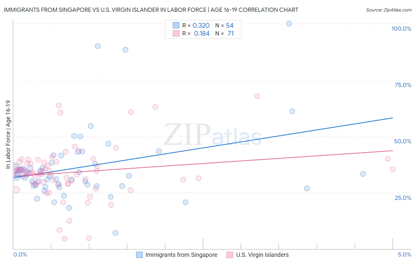 Immigrants from Singapore vs U.S. Virgin Islander In Labor Force | Age 16-19