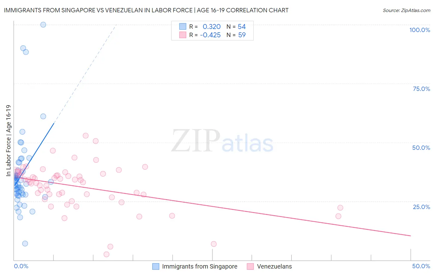 Immigrants from Singapore vs Venezuelan In Labor Force | Age 16-19