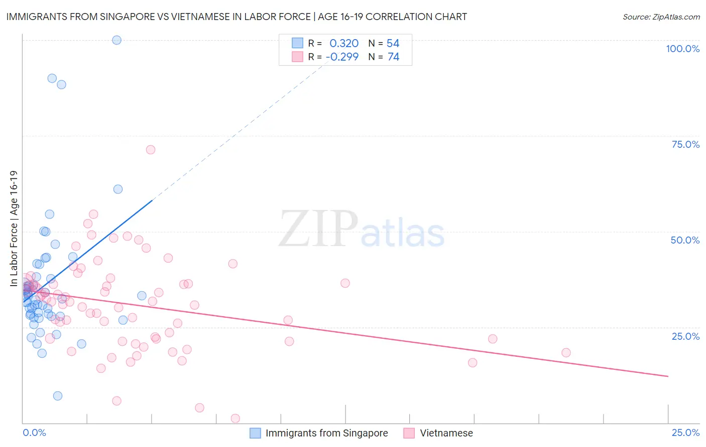 Immigrants from Singapore vs Vietnamese In Labor Force | Age 16-19