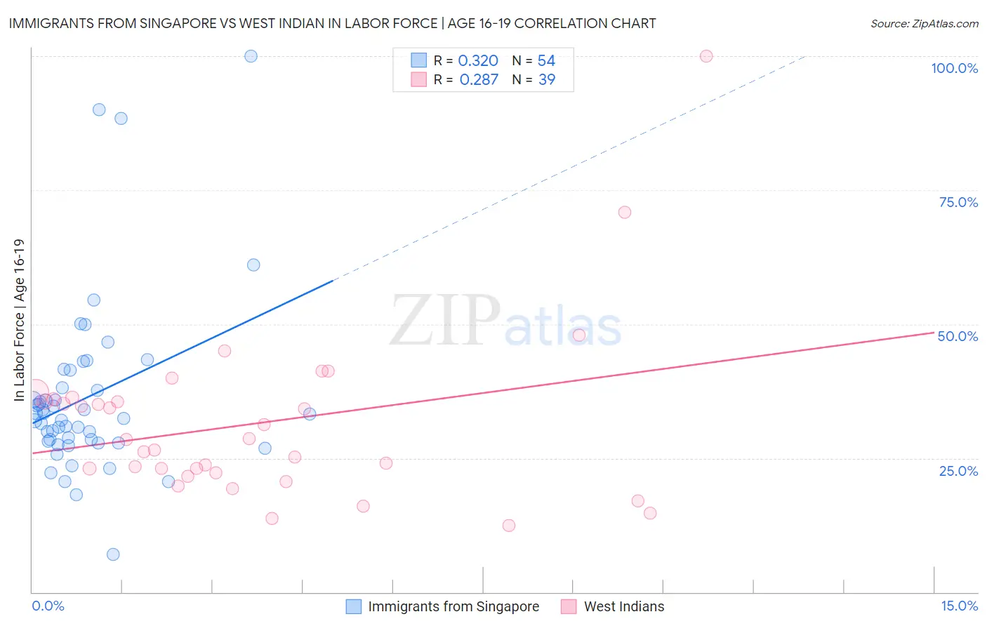 Immigrants from Singapore vs West Indian In Labor Force | Age 16-19