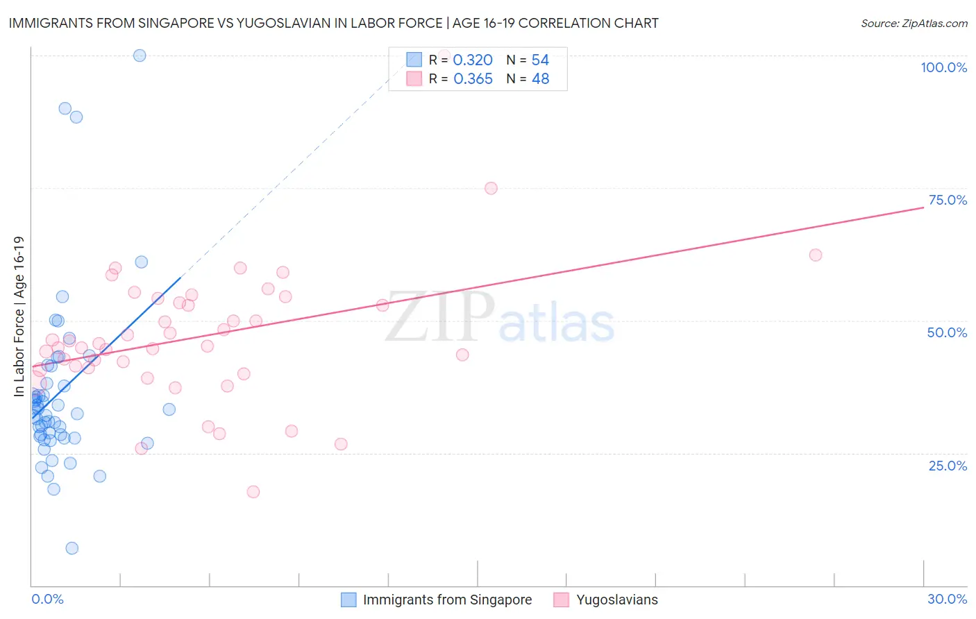 Immigrants from Singapore vs Yugoslavian In Labor Force | Age 16-19
