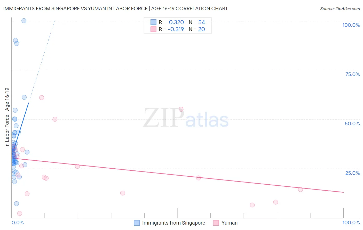 Immigrants from Singapore vs Yuman In Labor Force | Age 16-19