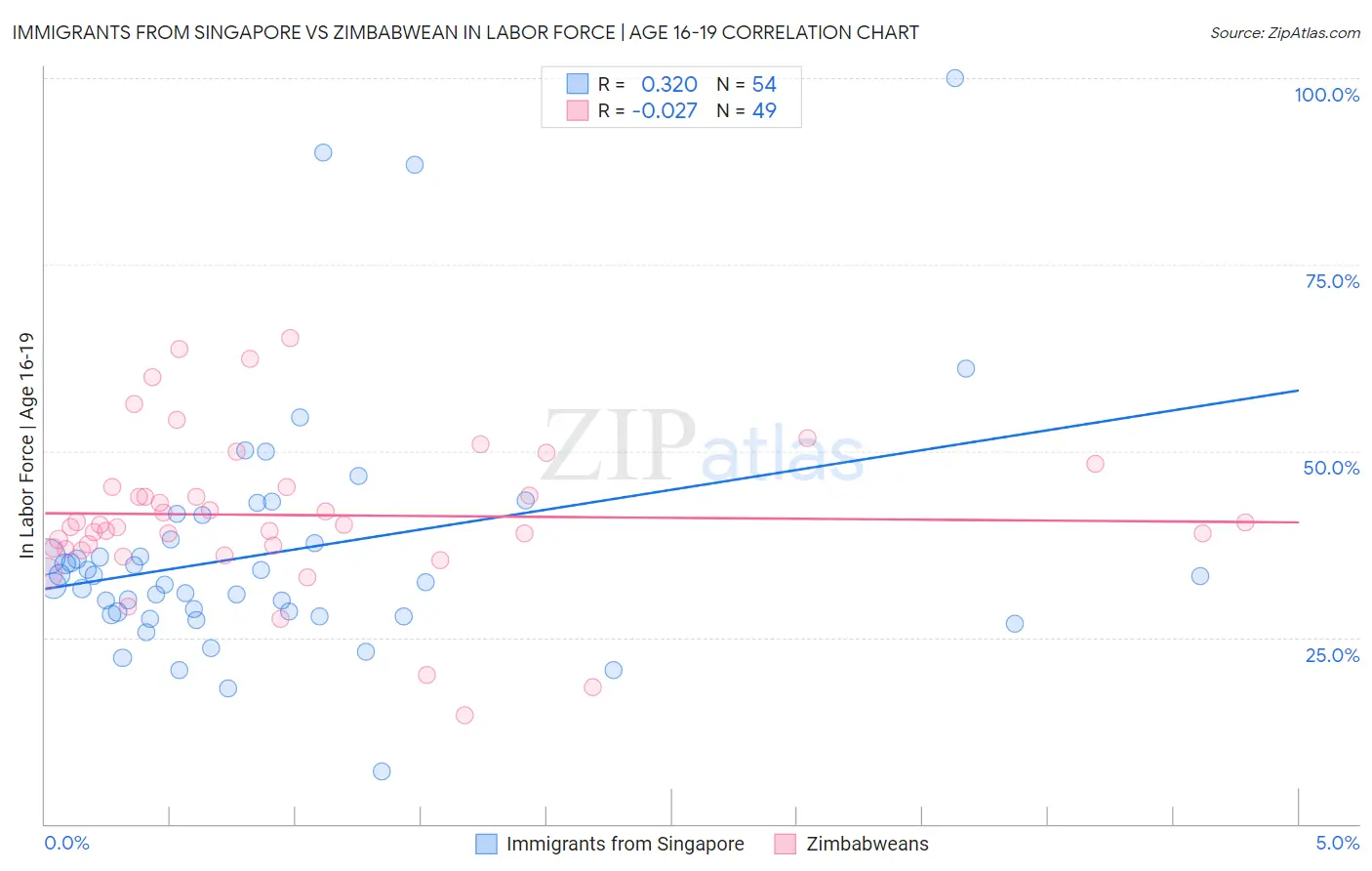 Immigrants from Singapore vs Zimbabwean In Labor Force | Age 16-19