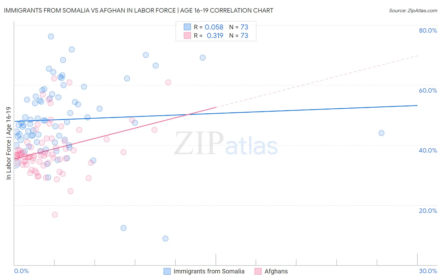 Immigrants from Somalia vs Afghan In Labor Force | Age 16-19