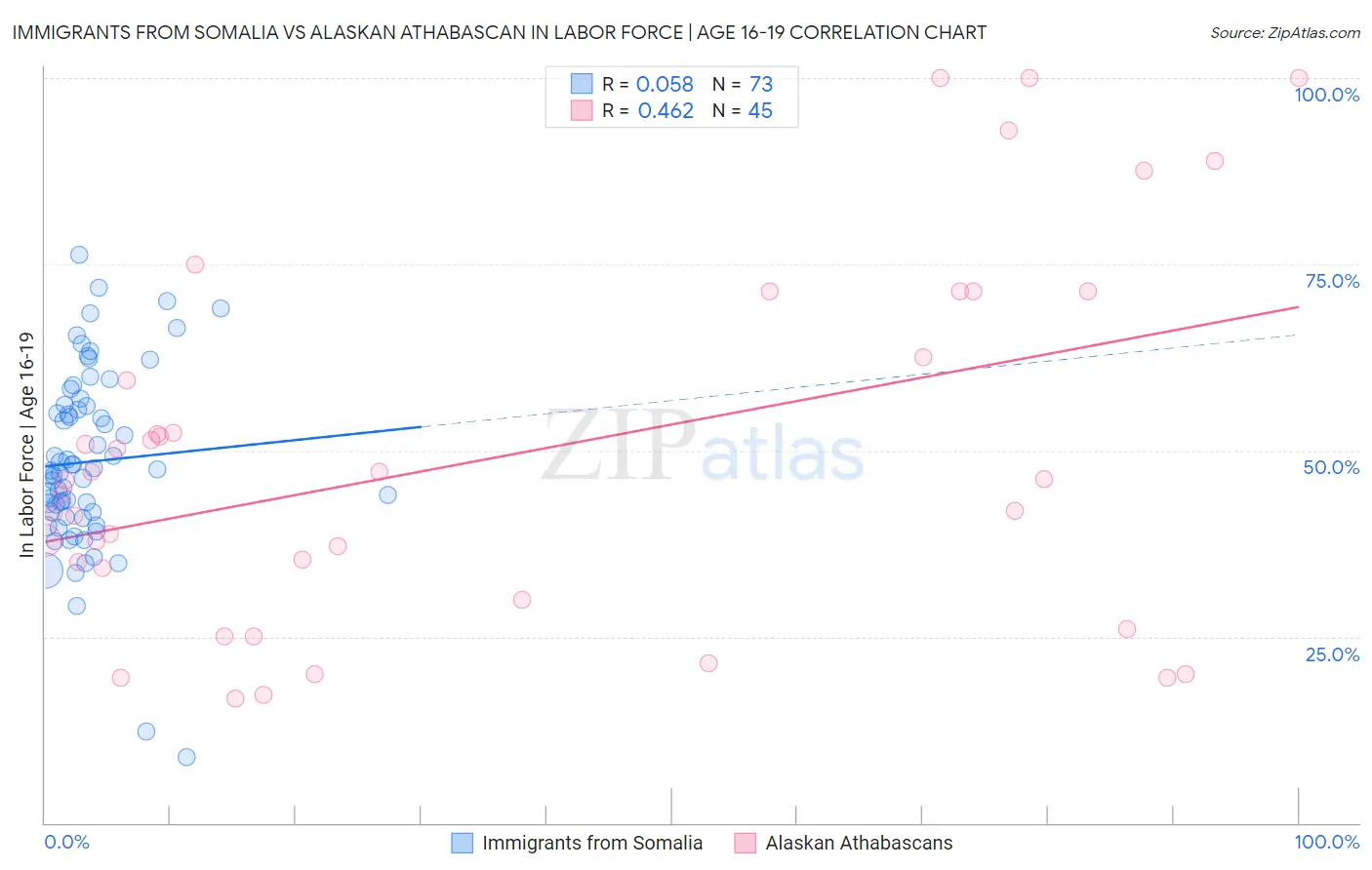 Immigrants from Somalia vs Alaskan Athabascan In Labor Force | Age 16-19