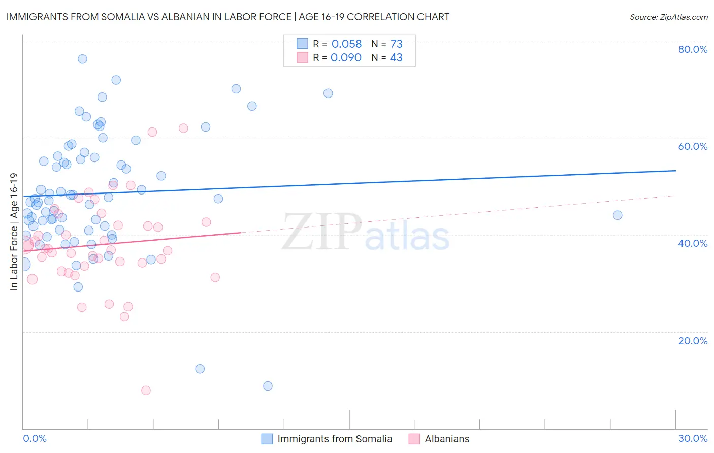Immigrants from Somalia vs Albanian In Labor Force | Age 16-19